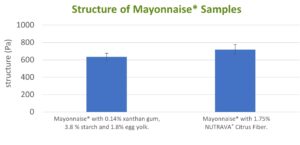Graph to show mayo has more structure with Citrus Fiber