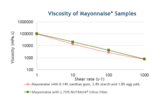 Graph that shows the comparison of viscosity and shear rate in mayo samples